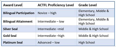 seal of biliteracy level recognition